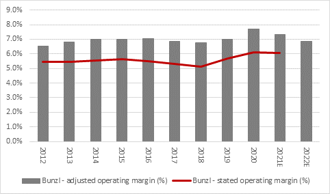 Bunzl first-half results, chart 2