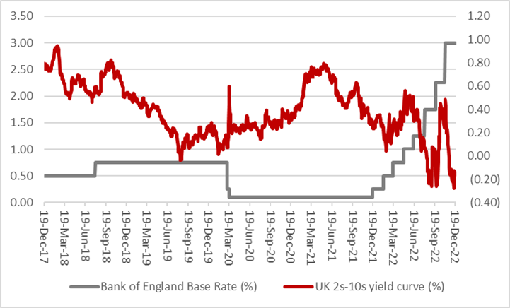 What the markets really think about 2023 after the central bank blitz, chart 4