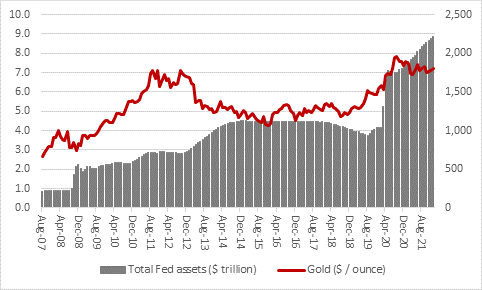 Why is gold not doing better when everything seems set up for it to shine