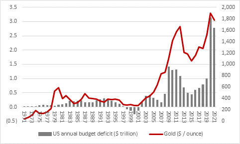 Why is gold not doing better when everything seems set up for it to shine