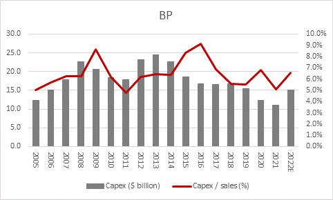 Falling debt helps to explain rising share price at BP (and Shell)