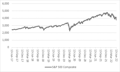 US equity bear markets: how long do they last?