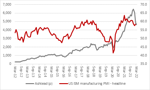 Ashtead gives investors a lift with strong update