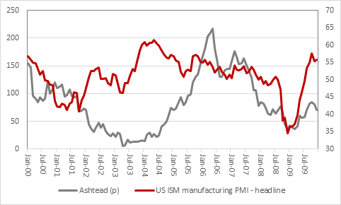 Ashtead gives investors a lift with strong update