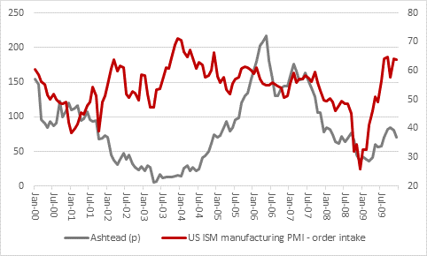 Ashtead gives investors a lift with strong update