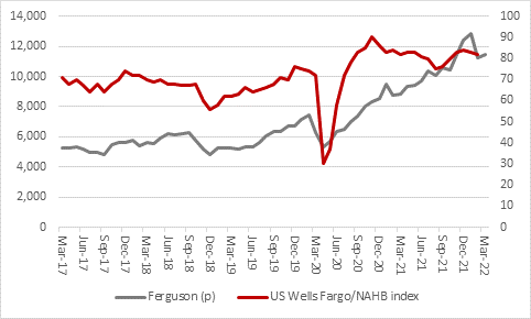 Ferguson fails to fire up investors despite bumper earnings and more buybacks