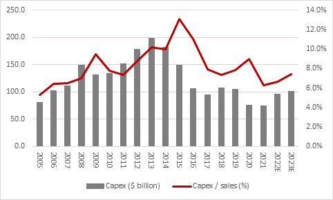 Western oil majors yet to ramp up capex despite higher crude prices