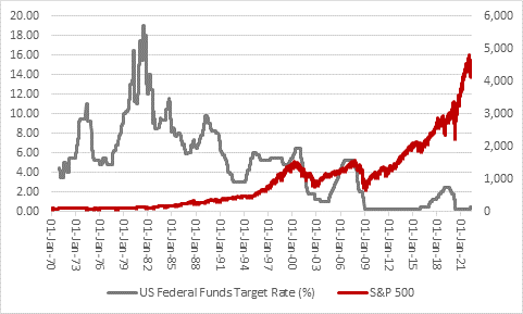 What higher interest rates have meant for US stocks