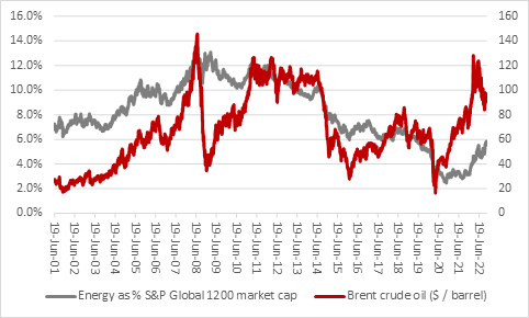 Will energy stocks continue to blank out Big Tech?, chart 1