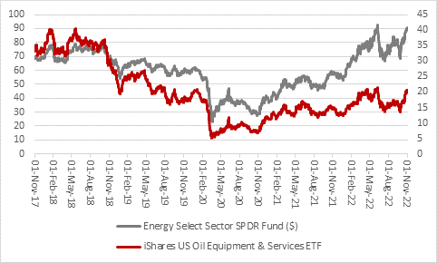Will energy stocks continue to blank out Big Tech?, chart 5