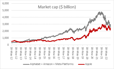 covid tries to take another bite out of Apple’s profits, chart 1
