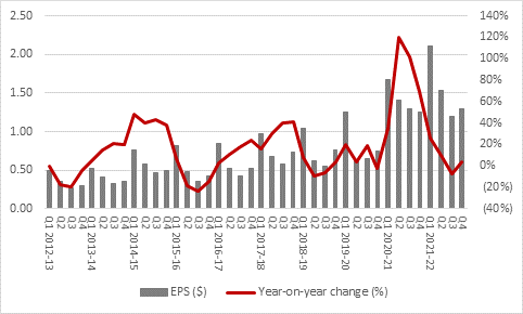 covid tries to take another bite out of Apple’s profits, chart 2