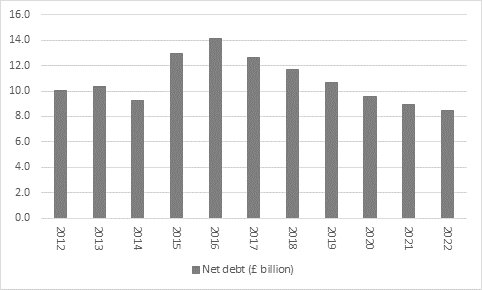 Debt down and dividend up looks a potent formula for Imperial Brands, chart 3