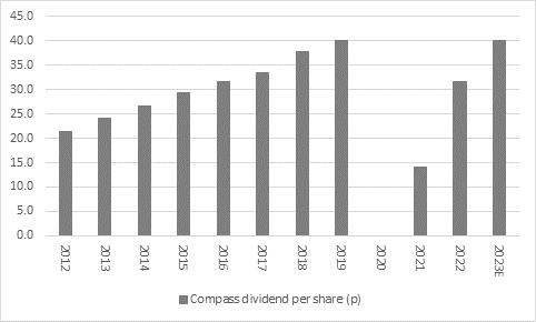 Caterer Compass keeps the FTSE 100 buyback pot bubbling, chart 1