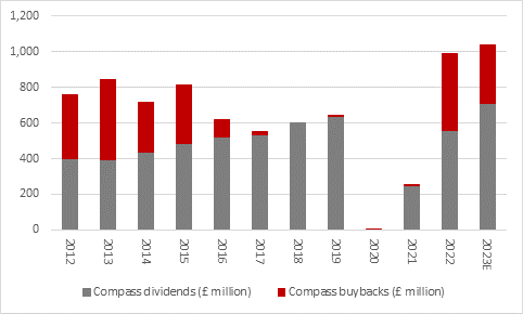 Caterer Compass keeps the FTSE 100 buyback pot bubbling, chart 2