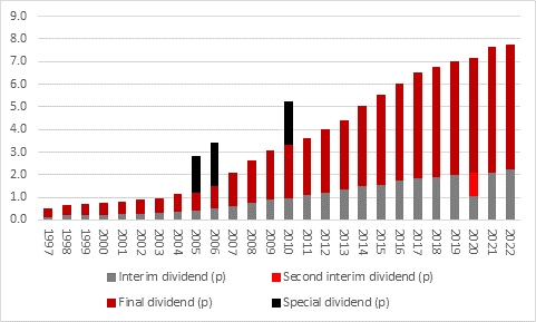 James Halstead adds further polish to dividend growth record, chart 1