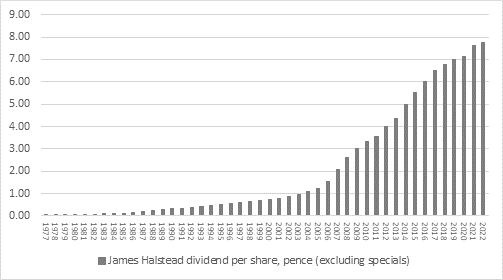 James Halstead adds further polish to dividend growth record, chart 4