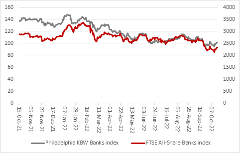 Will the FTSE 100 banks’ Q3 earnings show any impact of the UK’s economic woes?, chart 1