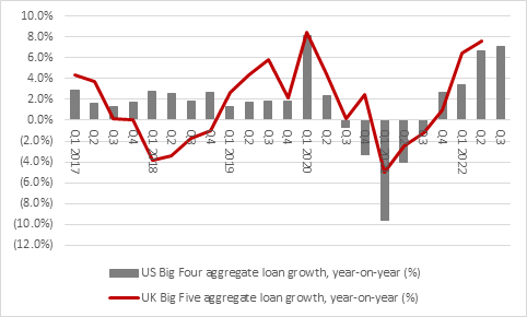 Will the FTSE 100 banks’ Q3 earnings show any impact of the UK’s economic woes?, chart 7