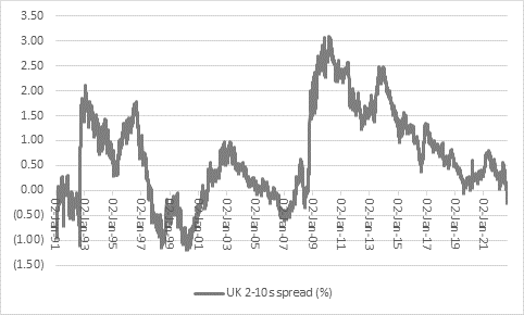 Gilt and currency markets could be the first real test for new PM chart 4