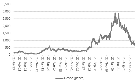 Retail operation delivers another banana skin to Ocado and M&S investors, chart 1