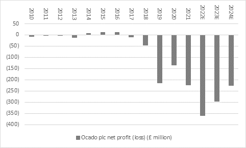 Retail operation delivers another banana skin to Ocado and M&S investors, chart 2