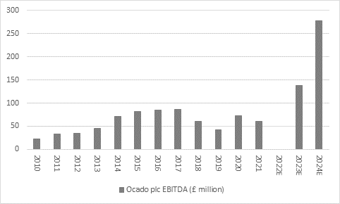 Retail operation delivers another banana skin to Ocado and M&S investors, chart 3