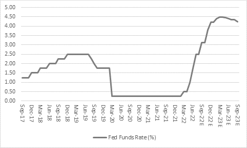 How far will (or can) the US Federal Reserve take interest rates?, chart 3