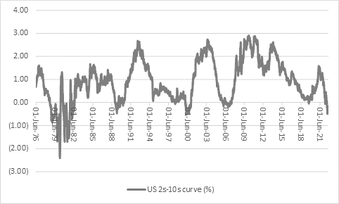 How far will (or can) the US Federal Reserve take interest rates?, chart 5