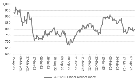 EasyJet upgrades profit forecasts for second time in a row, chart 1