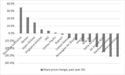 EasyJet upgrades profit forecasts for second time in a row, chart 2