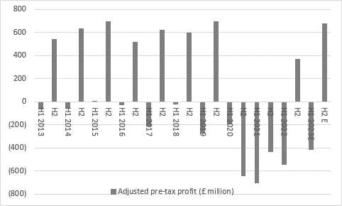 EasyJet upgrades profit forecasts for second time in a row, chart 5