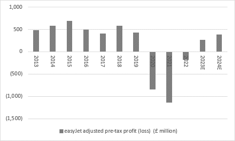 EasyJet upgrades profit forecasts for second time in a row, chart 7