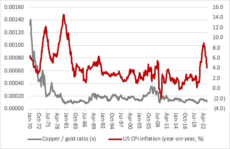 What does the copper/gold ratio signify for global stocks and bonds?, chart 2
