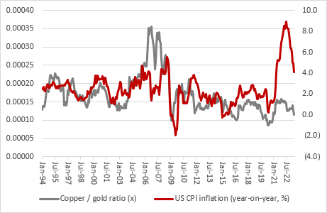 What does the copper/gold ratio signify for global stocks and bonds?, chart 3