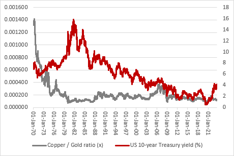What does the copper/gold ratio signify for global stocks and bonds?, chart 6