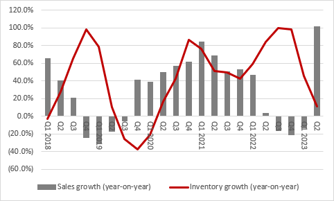 NVIDIA demolishes forecasts as AI-related boom continues, chart 1