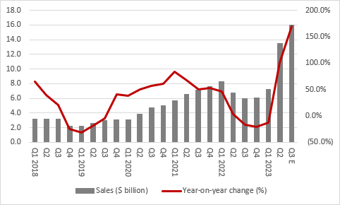 NVIDIA demolishes forecasts as AI-related boom continues, chart 3