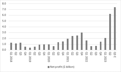 NVIDIA demolishes forecasts as AI-related boom continues, chart 4