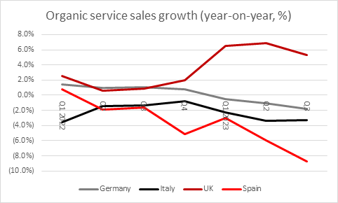 Vodafone dials up another disappointing quarter, chart 3