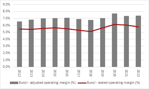 Bunzl shares bounce as results display distributor’s virtues, chart 3