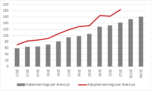 Bunzl shares bounce as results display distributor’s virtues, chart 4
