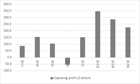 The case for and against higher oil prices in 2023, chart 2