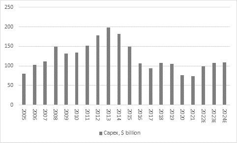 The case for and against higher oil prices in 2023, chart 5