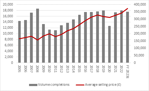 Barratt warns again of slowdown in housing market, chart 3