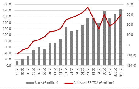 Shares in wafer-maker IQE crumble as firm warns on 2023 sales, chart 1