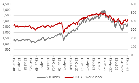 Shares in wafer-maker IQE crumble as firm warns on 2023 sales, chart 6