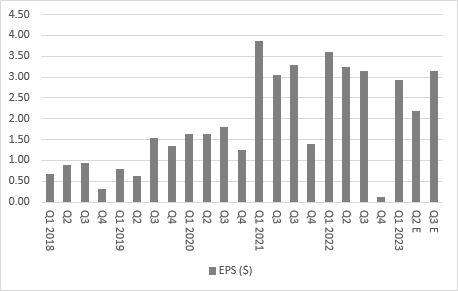 Netflix Q2 results, chart 6