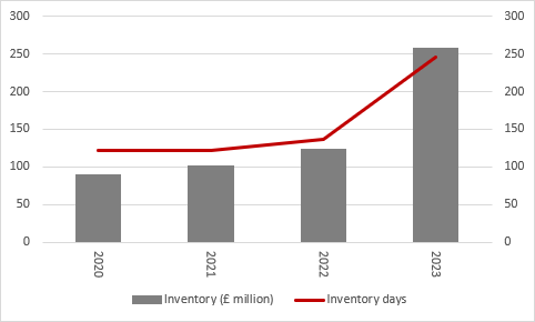 Frustrated shareholders give Dr Martens another booting, chart 2