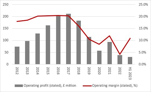 Higher expenses crimp Crest Nicholson’s profits recovery in 2023, chart 1